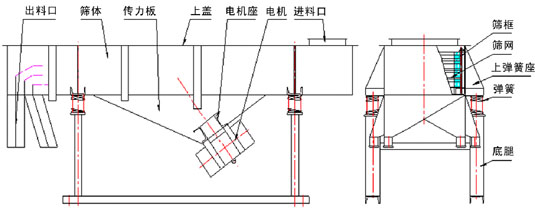 雙層直線振動篩結構：出料口，篩體，傳力板，上蓋，電機座，電機，進料口，篩框，篩網，上彈簧座，彈簧等。